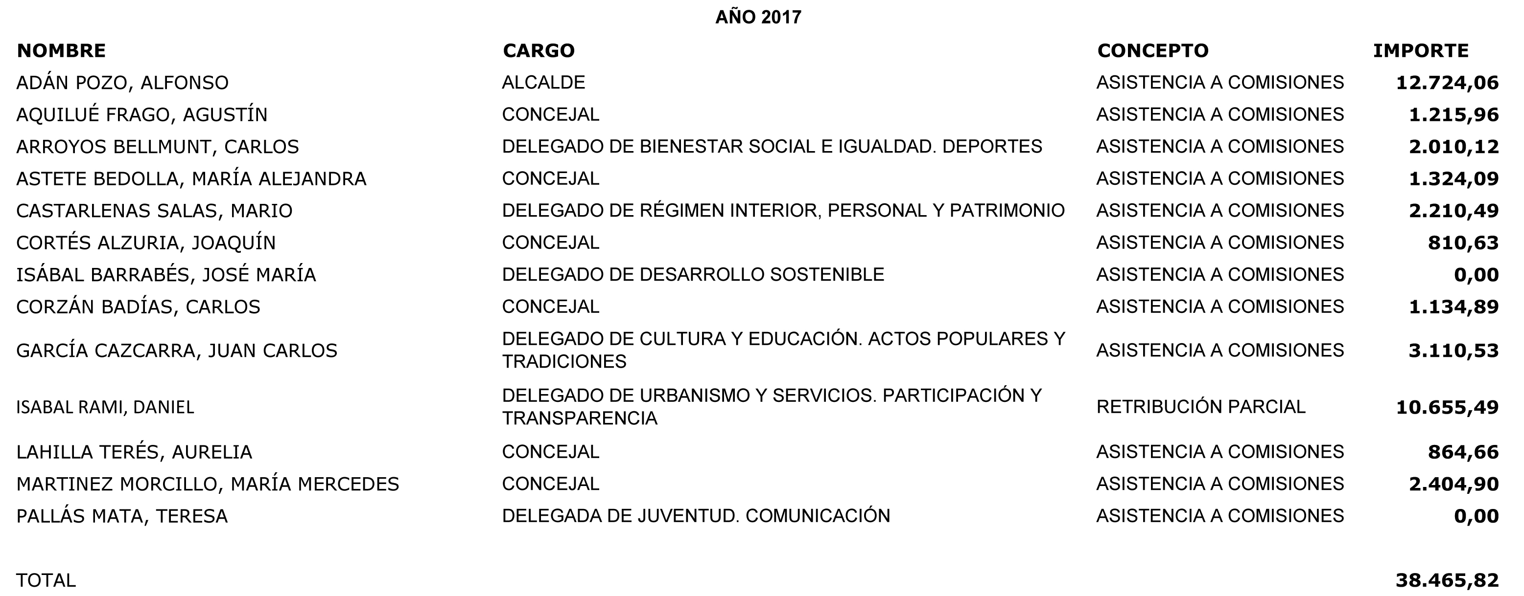 Indemnizaciones de los ediles por asistencia a comisiones en 2017